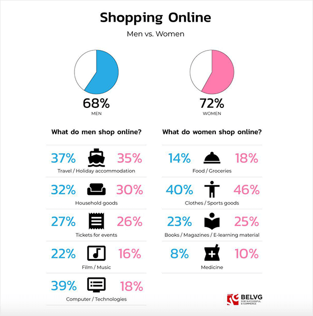 Gráfica de hábitos de compra en línea segmentados por género